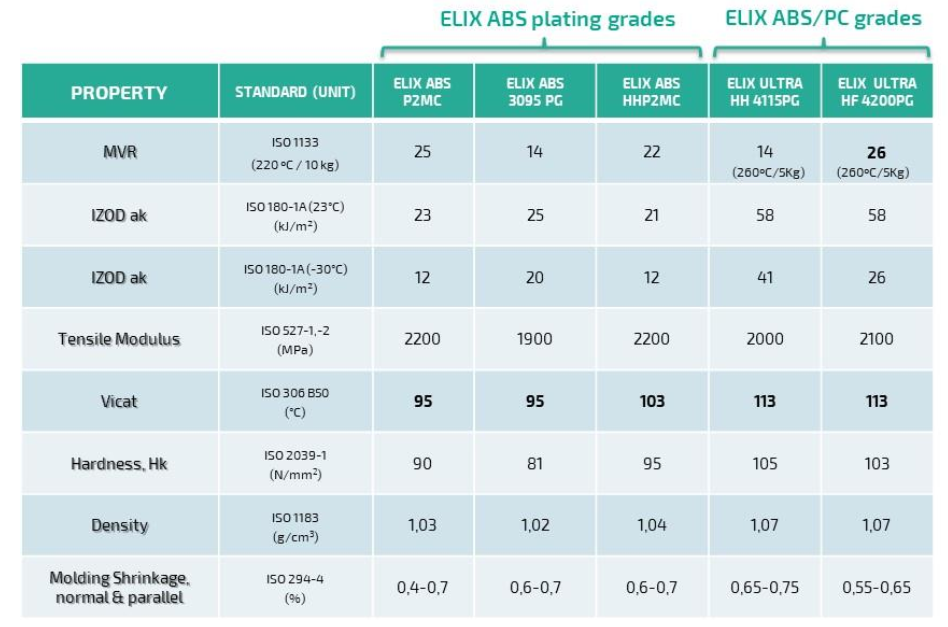 ELIX ABS Plating grades
